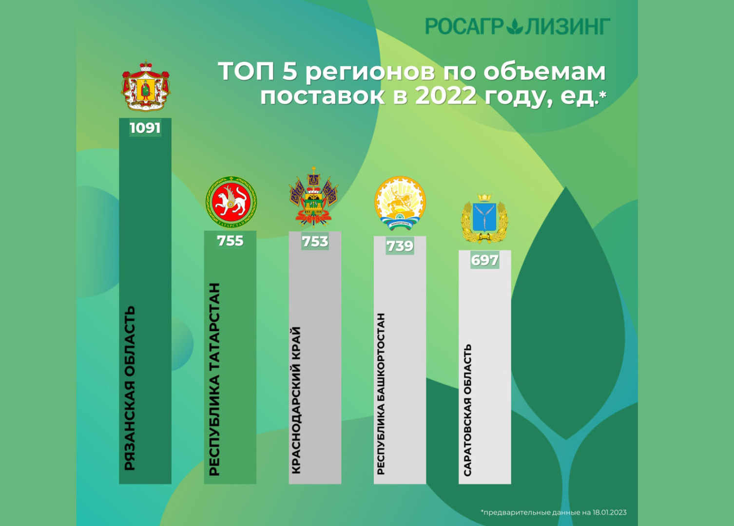 Рязанская область – на первом месте в России по темпам обновления парка сельхозтехники с помощью Росагролизинга в 2022 году