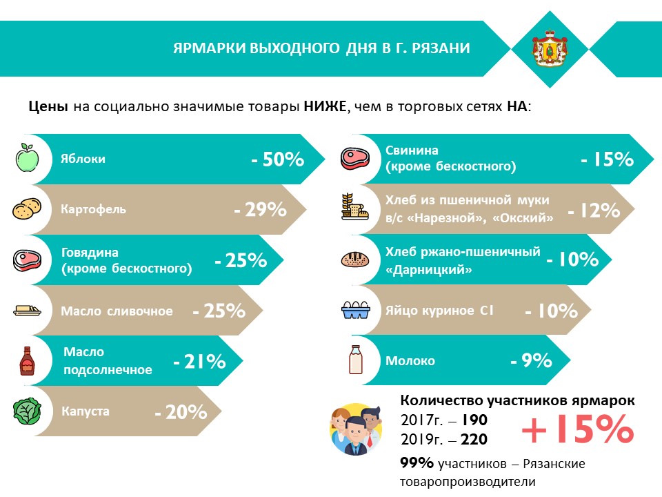 В ярмарках выходного дня в Рязани приняли участие 226 местных производителей