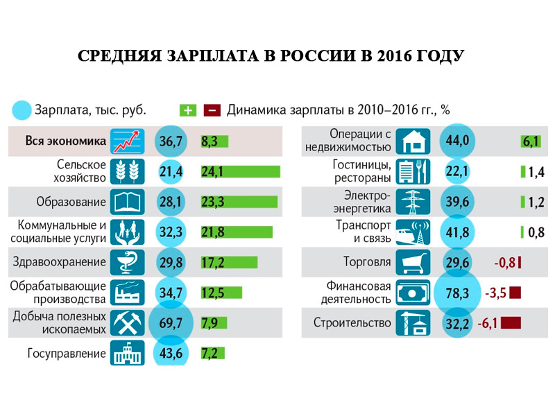 Зарплаты аграриев растут самыми быстрыми темпами