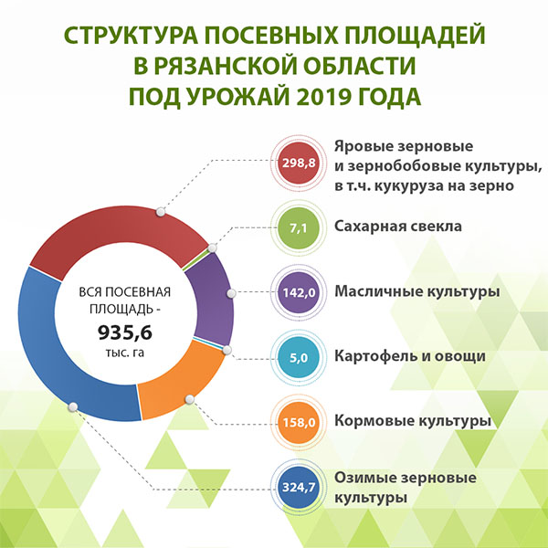 Площади под урожай 2019 года