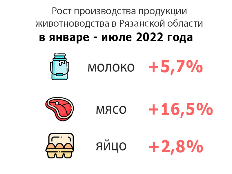 Рязанские животноводы увеличили производство молока, мяса, яиц