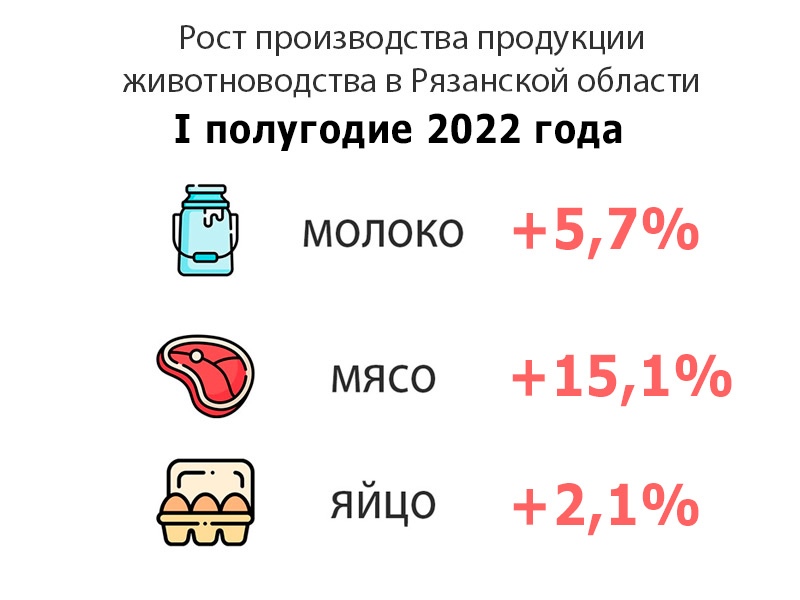 Рязанские животноводы увеличили производство молока, мяса, яиц