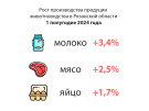 Рязанская область продолжает увеличивать производство молока, мяса, яиц
