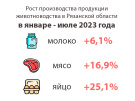 Рязанская область продолжает увеличивать производство молока, мяса, яиц