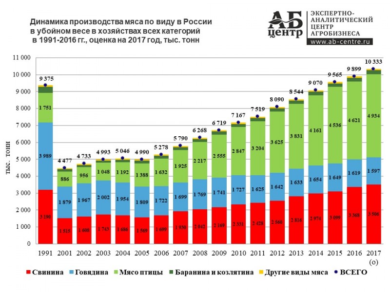 Производство мяса по виду в России в 1991-2016 гг.
