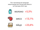 Рязанская область продолжает увеличивать производство молока, мяса, яиц