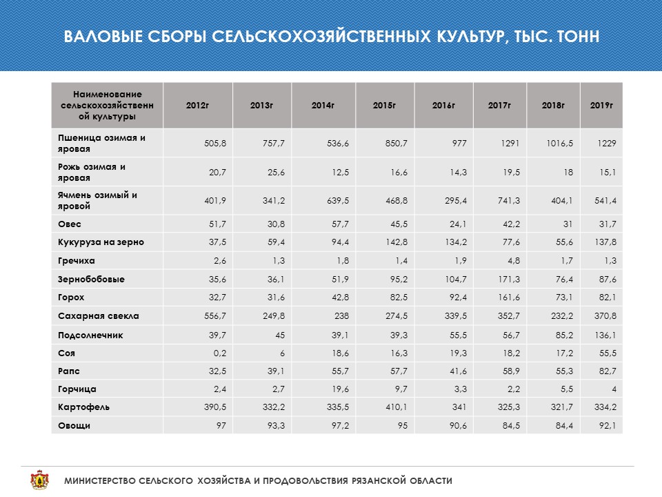 Валовый сбор площадь