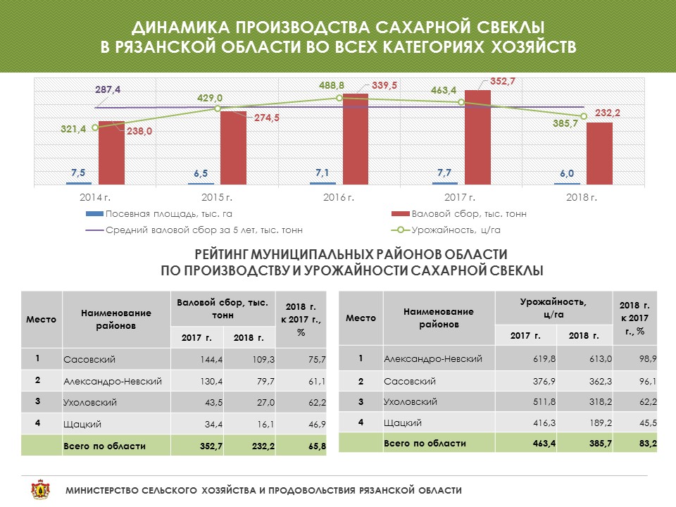 Анализ урожайности