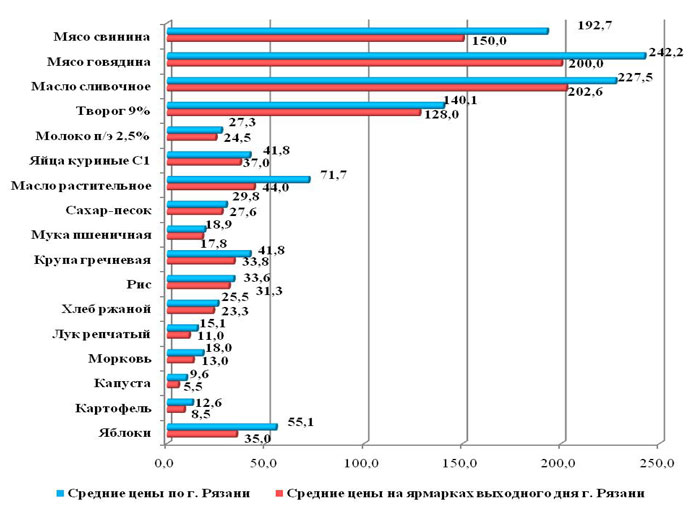 ярмарка выходного дня