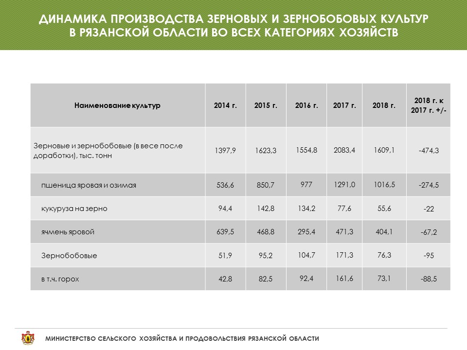 Курсовая работа: Зерновые и зернобобовые культуры, выращиваемые в России