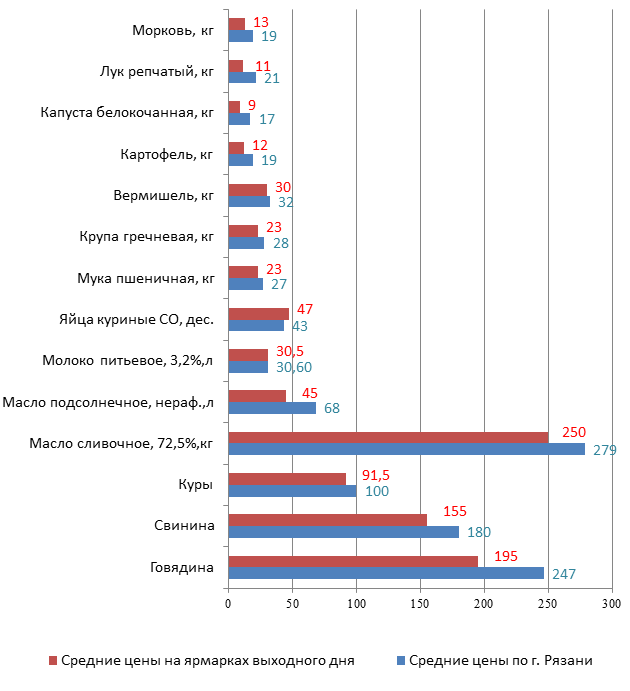 Информация по итогам ярмарок выходного дня