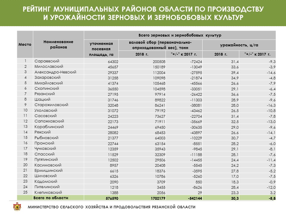 Урожайность по районам