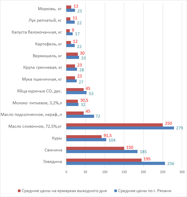 Информация по итогам ярмарок выходного дня